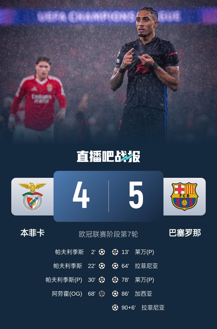 又是互捅局？巴薩、本菲卡歐冠聯(lián)賽階段曾貢獻(xiàn)5-4絕殺名局