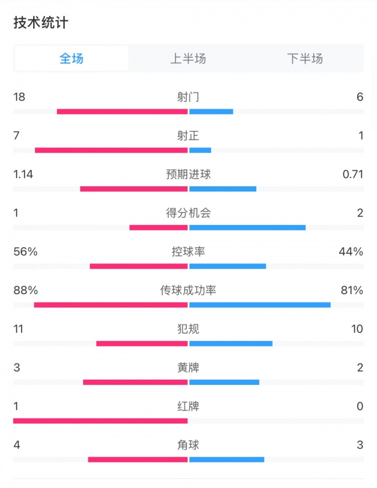 米蘭1-1費耶諾德全場數(shù)據(jù)：控球率56%-44%，射門18-6，射正7-1