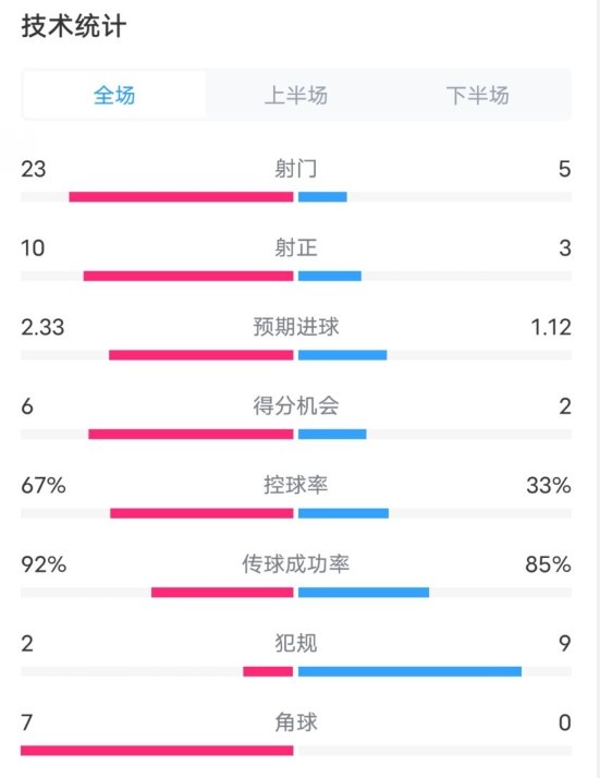 拜仁1-1凱爾特人數(shù)據(jù)：射門(mén)23-5，射正10-3，控球率67%-33%