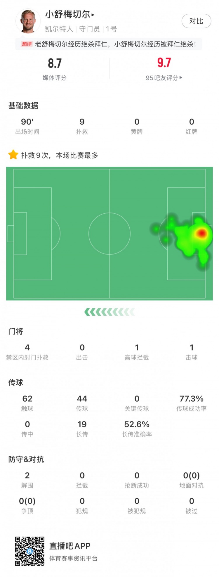 小舒梅切爾對(duì)陣拜仁數(shù)據(jù)：9次成功撲救，1次擊球，1次高球攔截