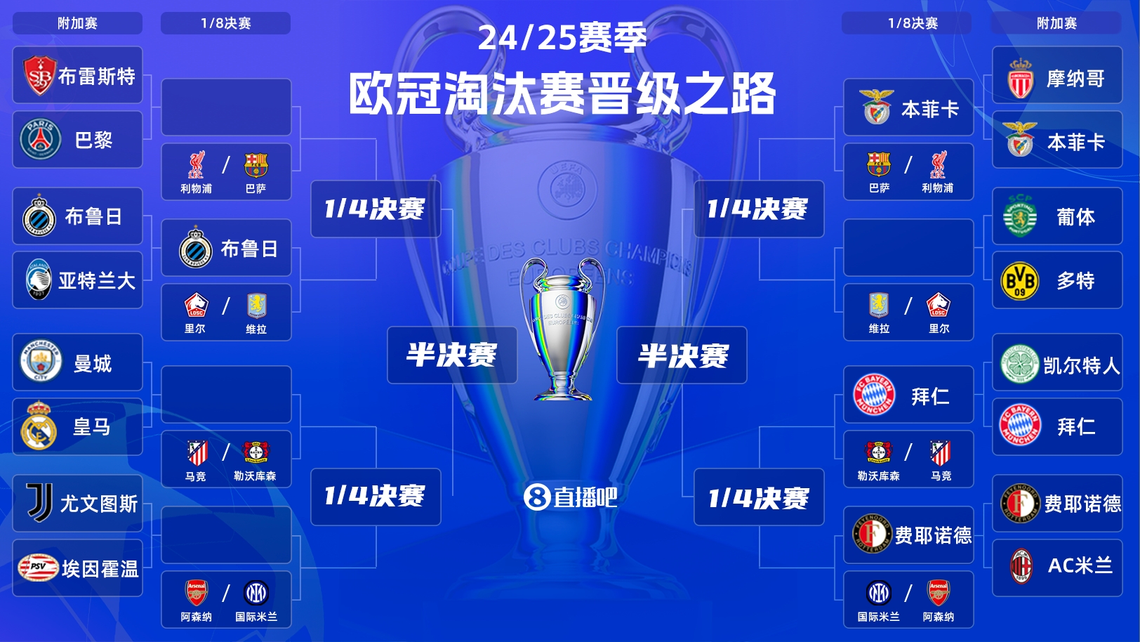一目了然！歐冠晉級之路：皇馬/曼城、拜仁、馬競、藥廠必有大戰(zhàn)