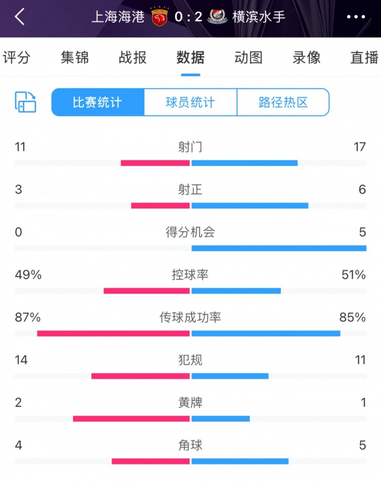完敗！全場數(shù)據(jù)：海港主要數(shù)據(jù)均落后于橫濱 得分機(jī)會0比5