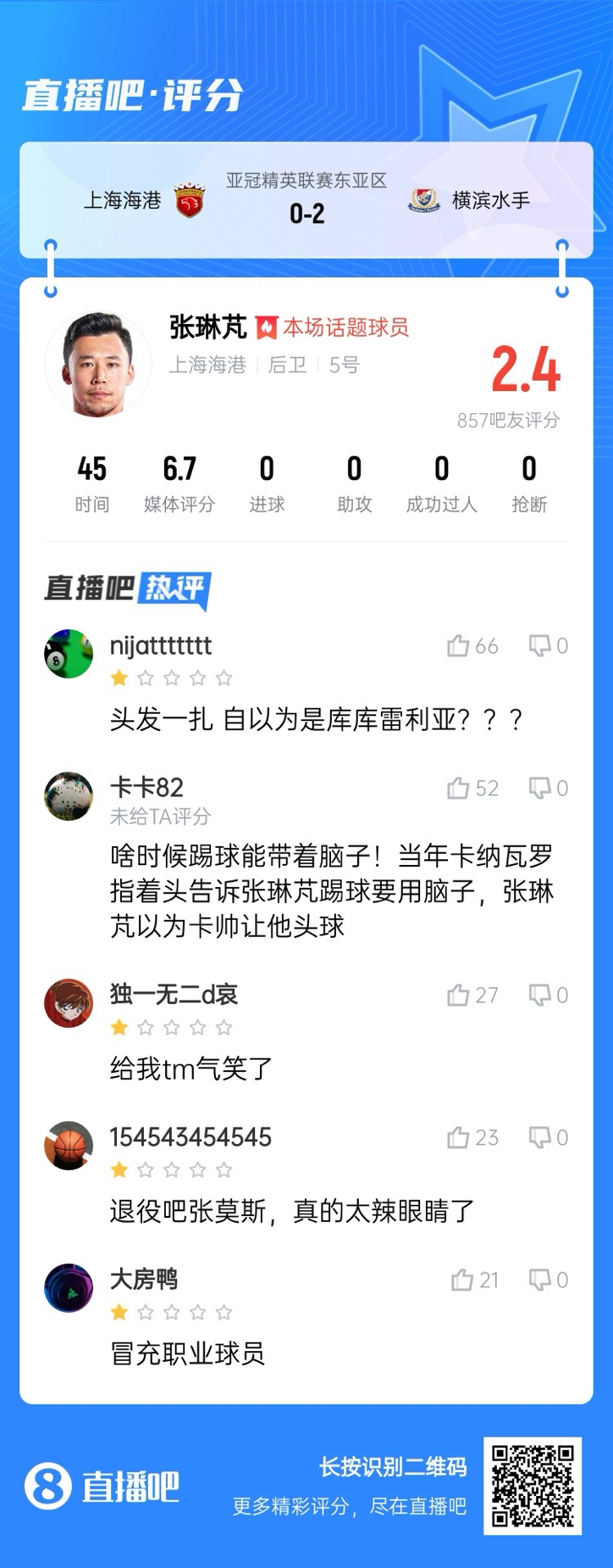 登場后球隊丟兩球！張琳芃被吧友打2.4分：退役吧；冒充職業(yè)球員