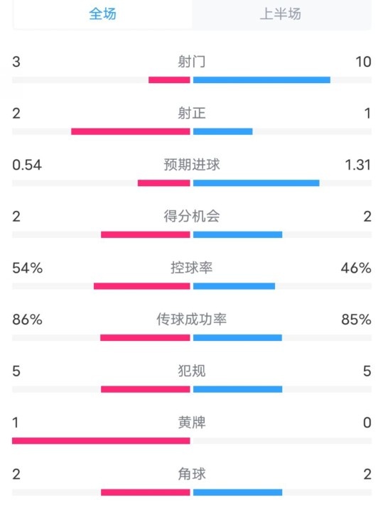 維拉半場2-1利物浦數(shù)據(jù)：射門3-10，射正2-1，控球率54%-46%