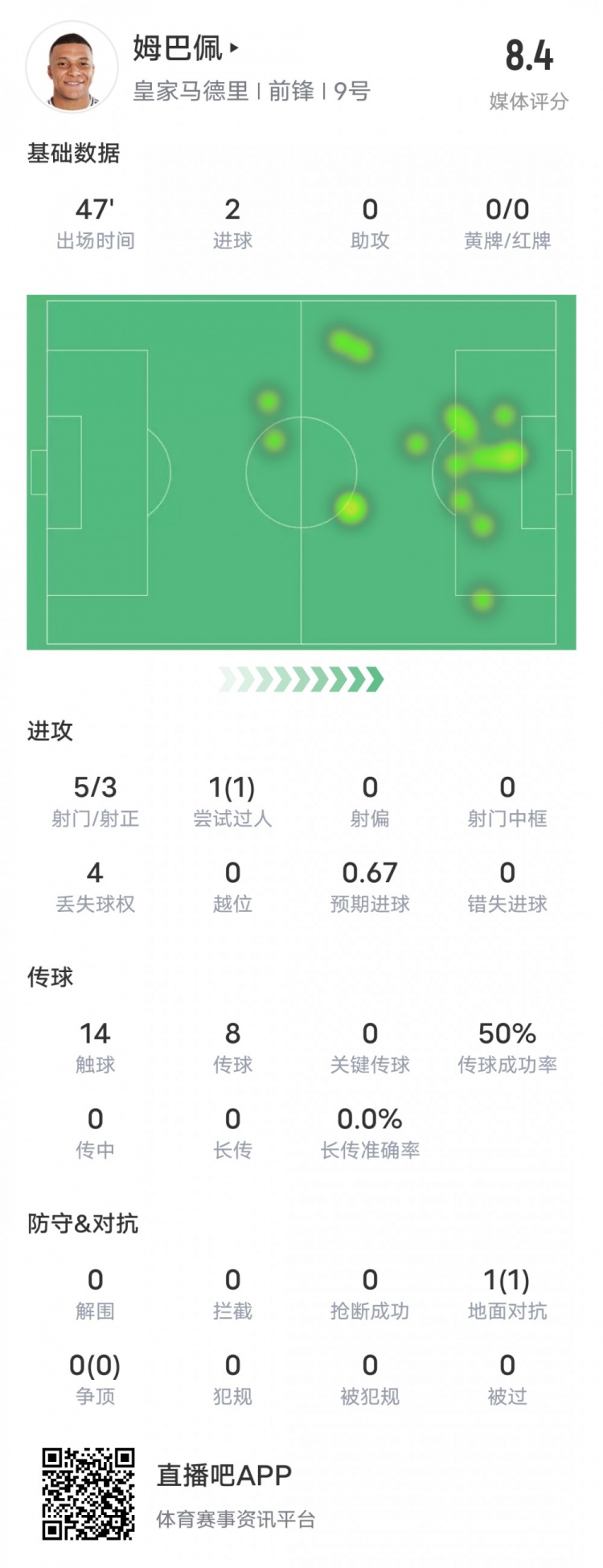 強！姆巴佩半場數(shù)據(jù)：5射3正2進球+1過人成功，評分8.4