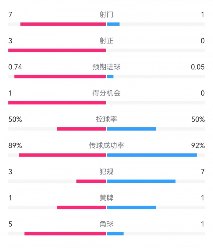 皇馬2-0曼城半場數(shù)據(jù)：皇馬7射3正，曼城僅1射0正，控球率五五開