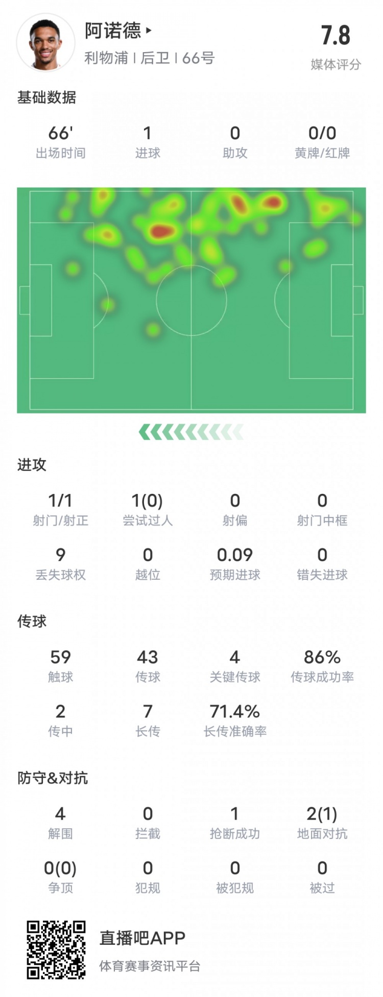 阿諾德本場比賽數(shù)據(jù)：1進(jìn)球4關(guān)鍵傳球4解圍，評分7.8