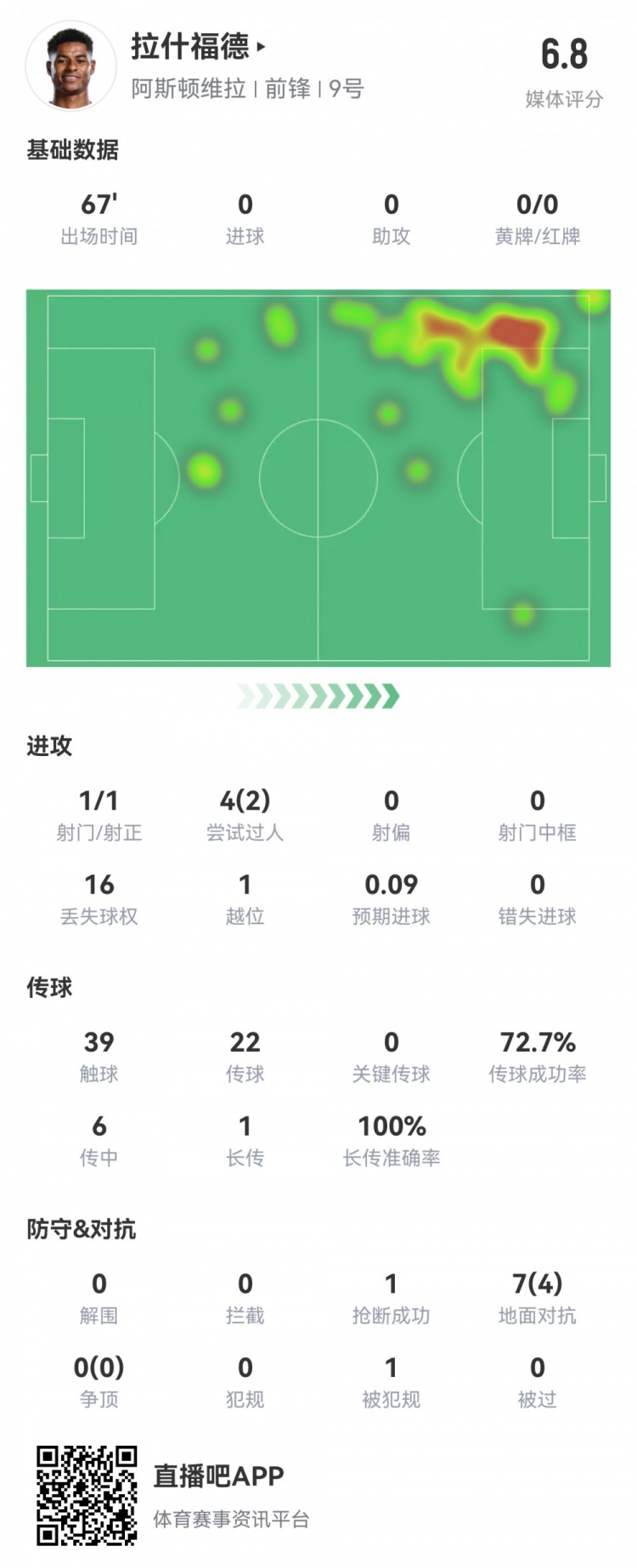 拉什福德數(shù)據(jù)：首發(fā)67分鐘1射1正，2次過人16次丟失球權(quán)，評分6.8
