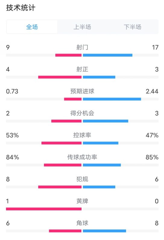 維拉2-2利物浦全場數(shù)據(jù)：射門9-17，射正4-3，控球率53%-47%