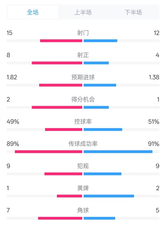 皇馬3-1曼城全場數(shù)據(jù)：射門15-12，射正8-4.控球率49%-51%