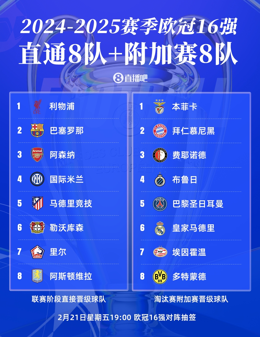 9支球隊近2個賽季皆進(jìn)入歐冠16強(qiáng)：皇薩競、拜仁、槍手、國米在列