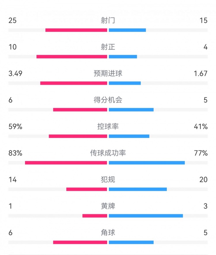 尤文1-3埃因霍溫數(shù)據(jù)：射門15-25，射正4-10，得分機會5-6