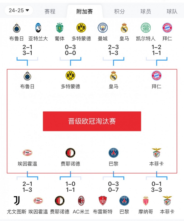 歐冠附加賽8隊被淘汰：意甲3隊最多，法甲2隊，英超葡超蘇超各1隊