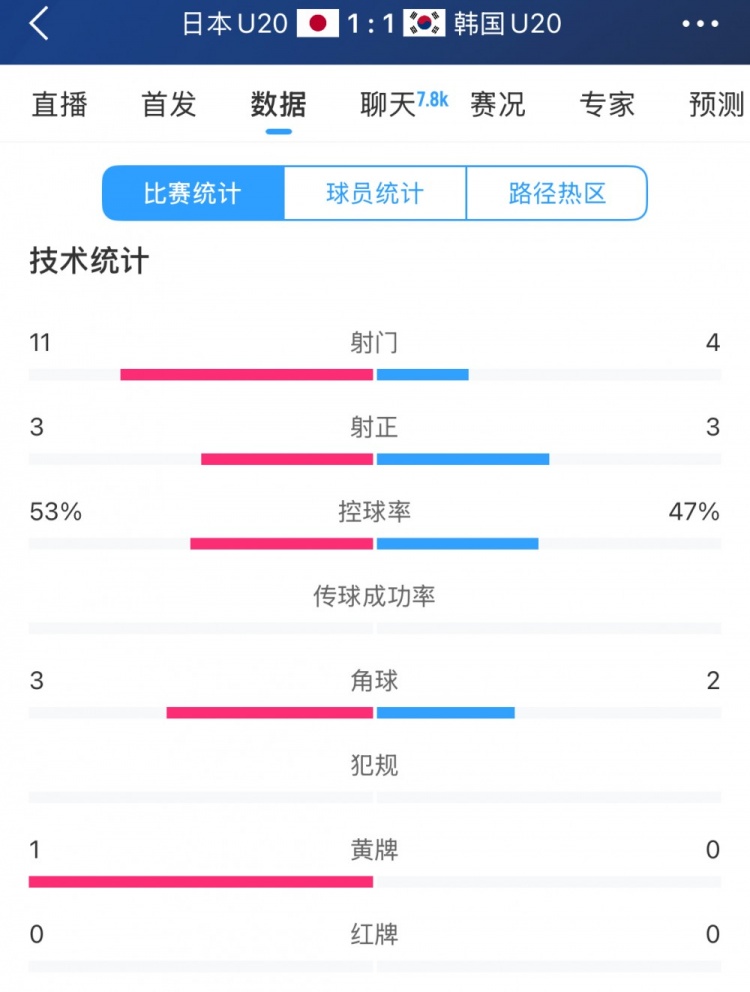 U20亞洲杯日韓戰(zhàn)全場數據：射門數日本11-4領先，但兩隊均射正3腳