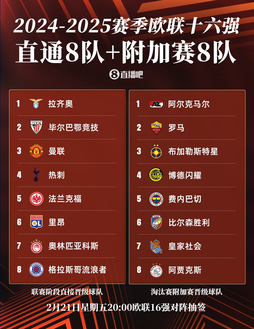 ??歐聯(lián)16強：曼聯(lián)、熱刺直通，羅馬、費內(nèi)巴切晉級，今晚20點抽簽