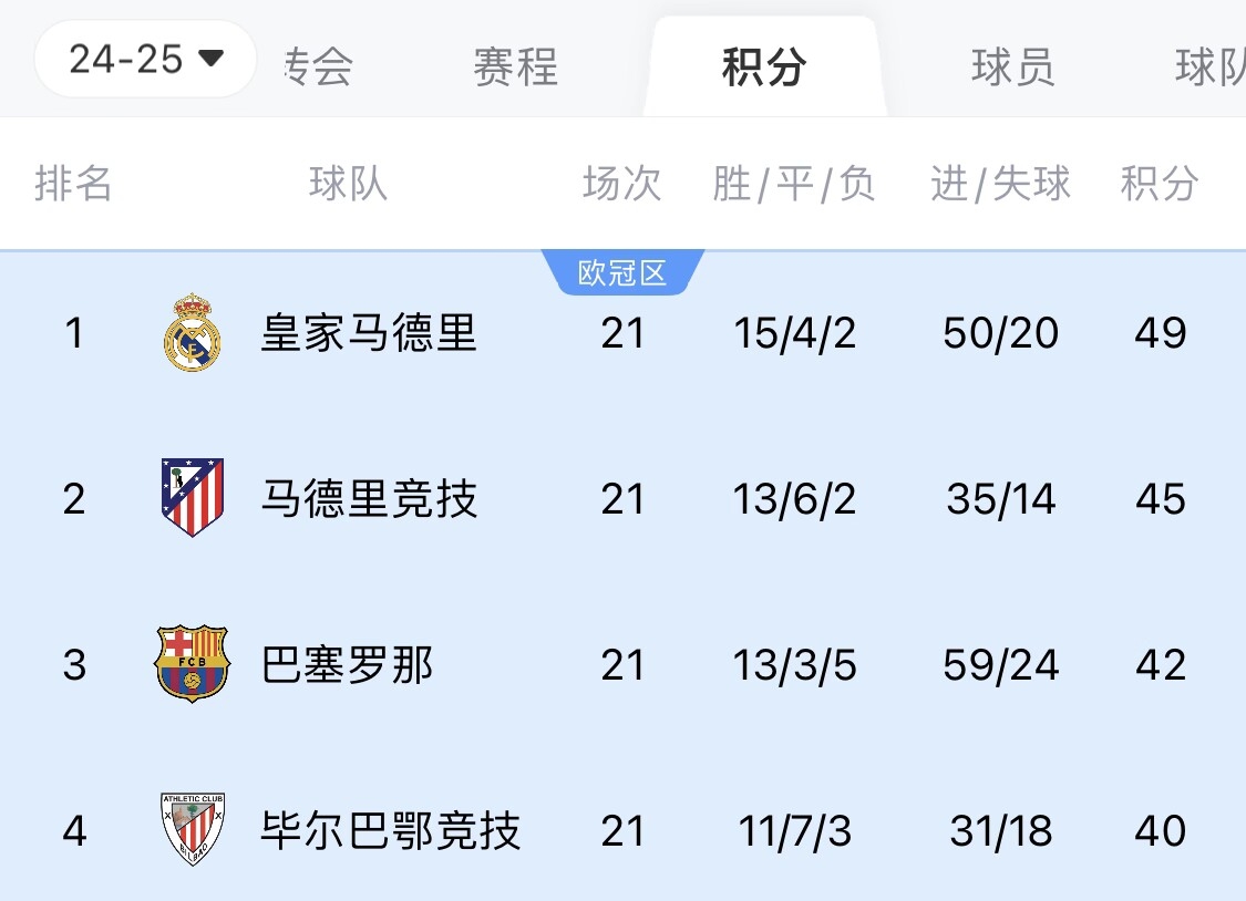 兩難全？皇馬多踢2場附加賽淘汰曼城，西甲4分領(lǐng)跑被馬競巴薩追上