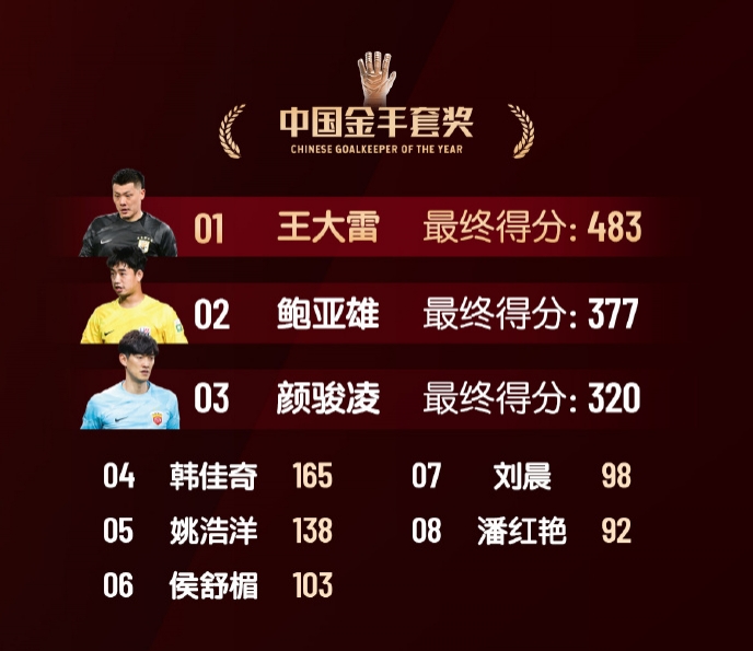 中國金手套獎得分：王大雷483第1，鮑亞雄377第2，顏駿凌320第3