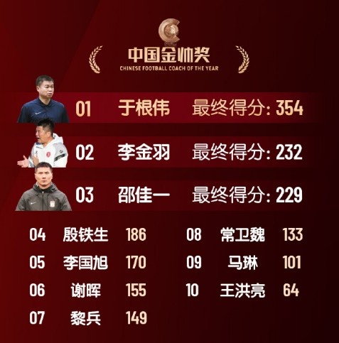 中國金帥獎、女子金球獎具體得分：于根偉、張琳艷均斷層領(lǐng)先