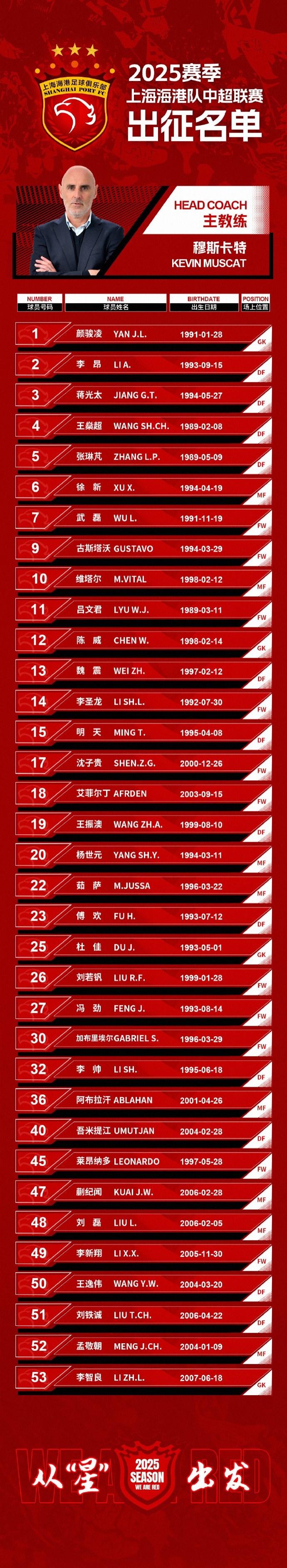 蒯紀(jì)聞入選！上海海港一線隊(duì)名單：共35人！武磊領(lǐng)銜，維塔爾在列