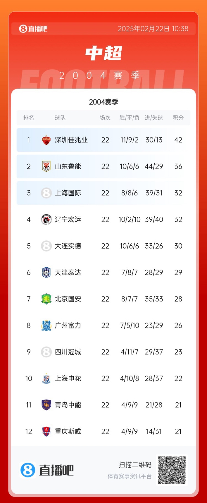 年代感！中超元年2004賽季積分榜：7隊解散，僅存5隊