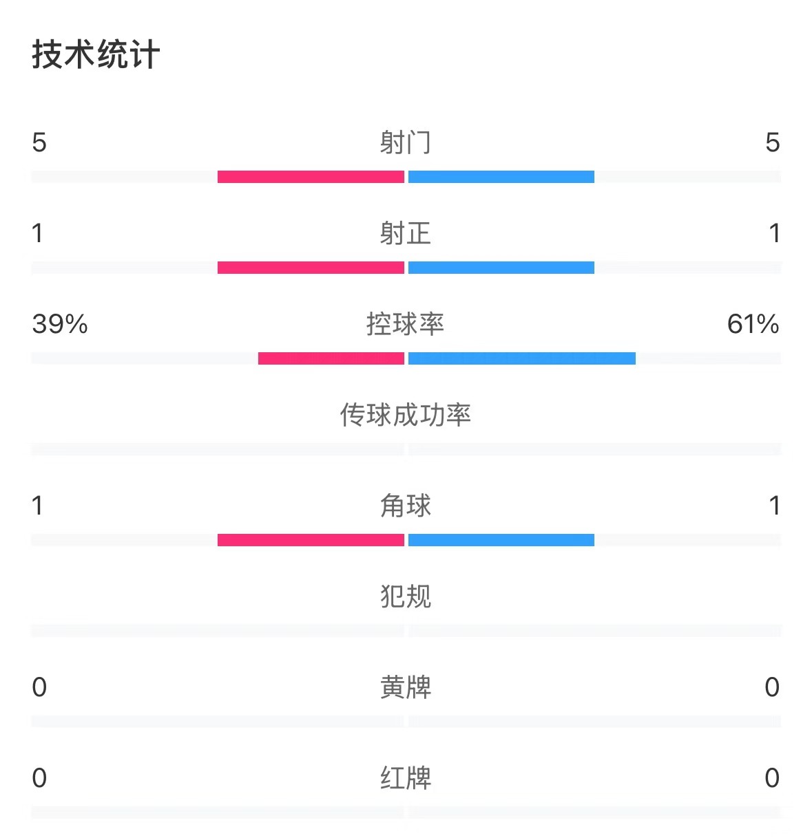 表現亮眼！國青半場控球率超6成，共5次射門&多次創(chuàng)造良機