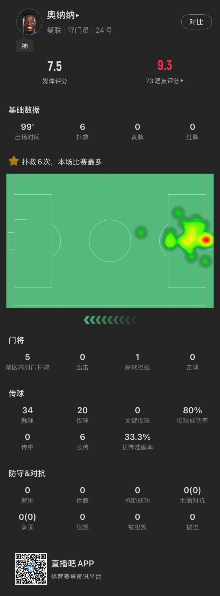 盡力局！奧納納本場：全場6撲救，丟2球，傳球成功率80%