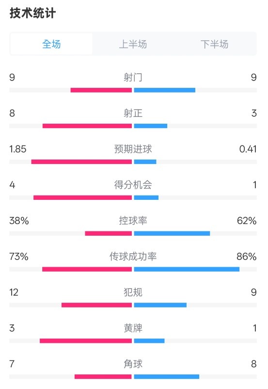 埃弗頓2-2曼聯(lián)全場數(shù)據(jù)：射門9-9，射正8-3，控球率38%-62%