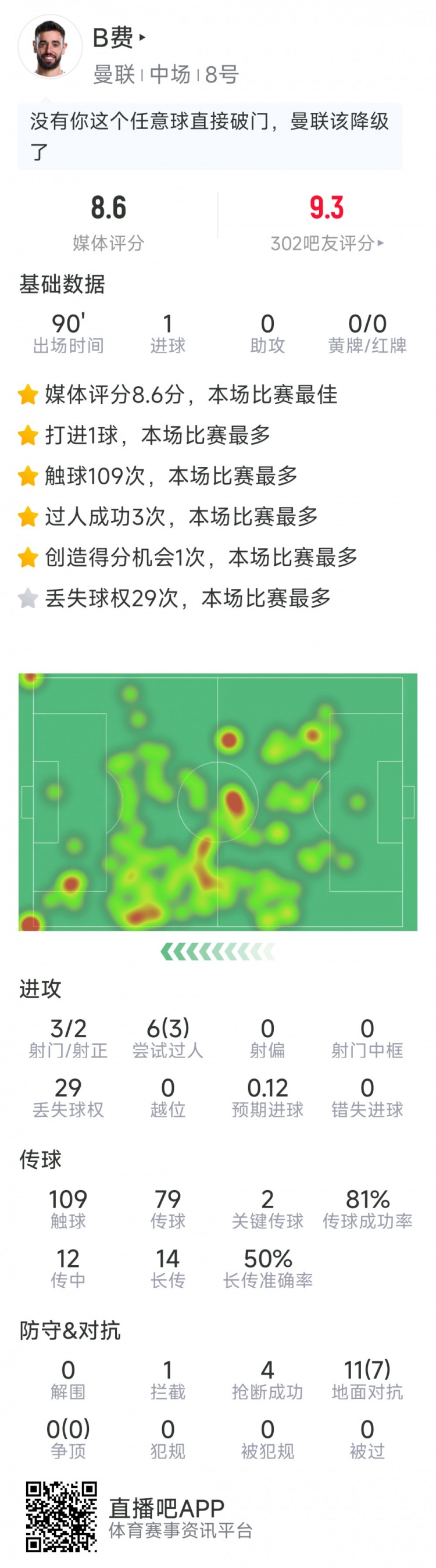 B費本場數(shù)據(jù)：任意球破門，3射2正，2次關(guān)鍵傳球，評分8.6分
