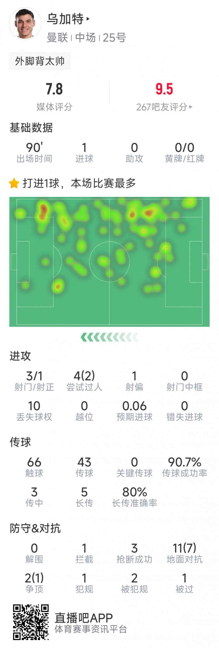 烏加特本場數(shù)據(jù)：1粒進球，3射1正，3次搶斷，8次成功對抗