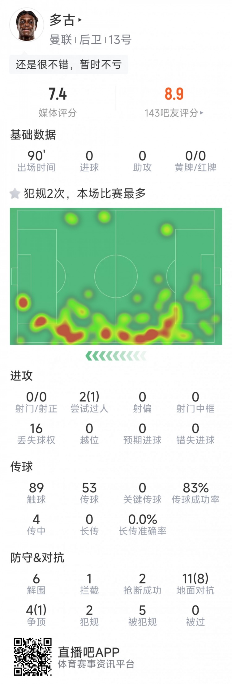 可圈可點，多古本場數(shù)據(jù)：6次解圍，9次成功對抗，2次搶斷