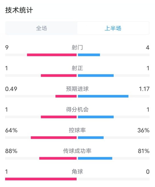 阿森納0-1西漢姆半場(chǎng)數(shù)據(jù)：射門(mén)9-4，射正1-1，控球率64%-36%
