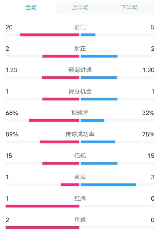 阿森納0-1西漢姆數(shù)據(jù)：射門20-5，射正2-2，紅牌1-0，控球68%-32%