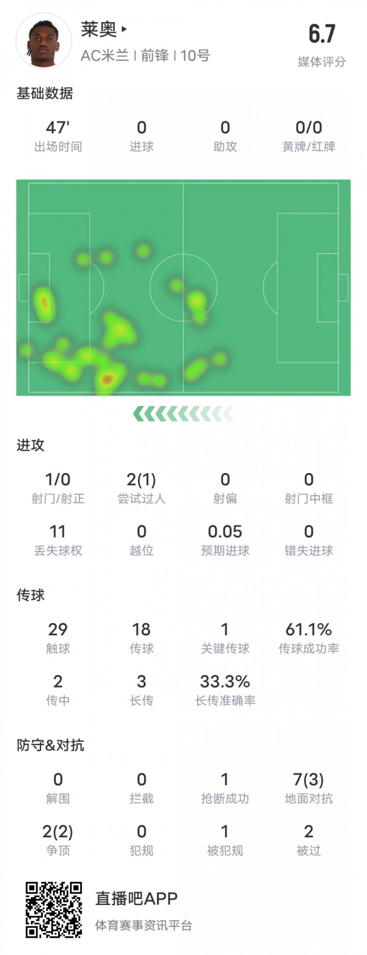 萊奧本場(chǎng)比賽數(shù)據(jù)：1過(guò)人成功1關(guān)鍵傳球11次丟失球權(quán)，評(píng)分6.7
