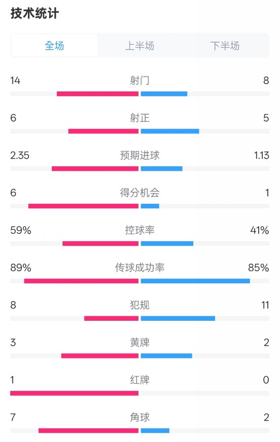 邁阿密國際2-2紐約城數(shù)據(jù)：射門14-8，射正6-5，控球率59%-41%
