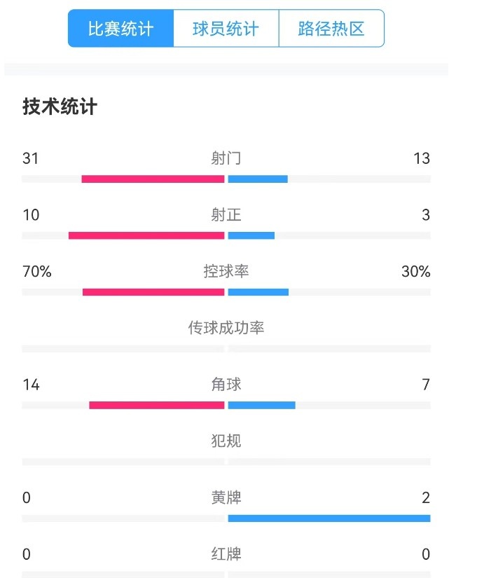 津門虎vs梅州全場數(shù)據(jù)：津門虎控球率達(dá)70%，射門數(shù)31-13占優(yōu)