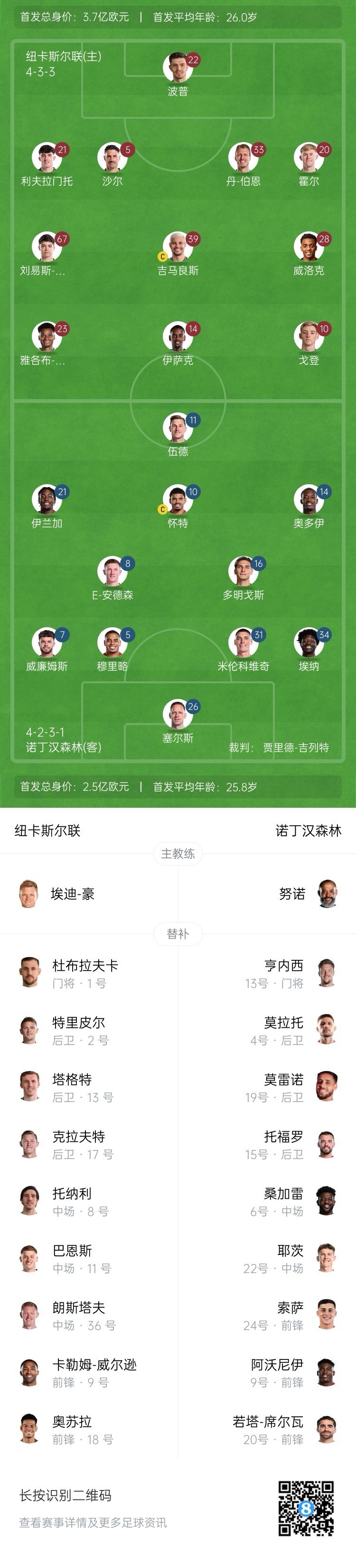 紐卡vs森林首發(fā)：伊薩克、吉馬良斯先發(fā)，奧多伊、伍德出戰(zhàn)