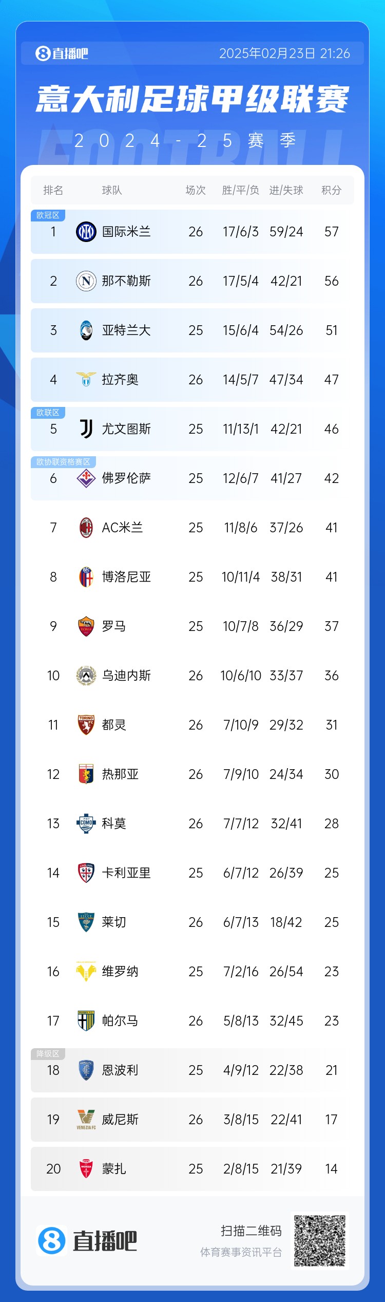 意甲積分榜：國米1分領跑，那不勒斯近4輪3平1負退居第2，米蘭第7