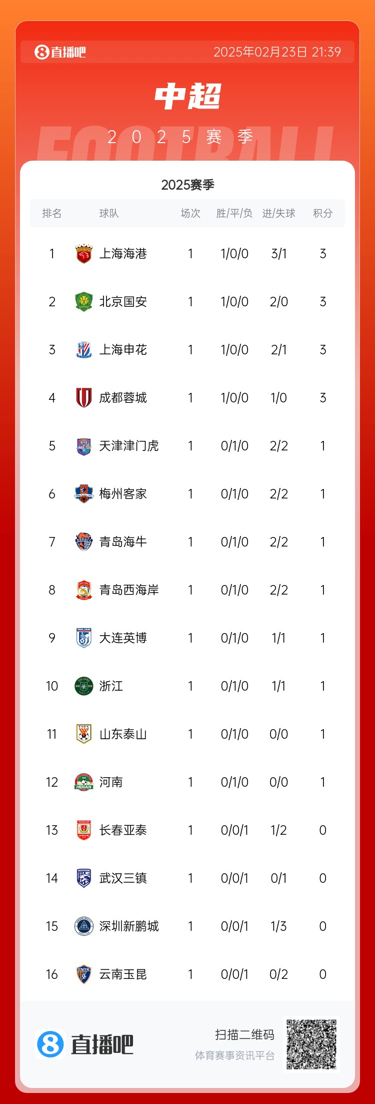 中超首輪積分榜：海港領跑，國安、申花、蓉城緊隨其后