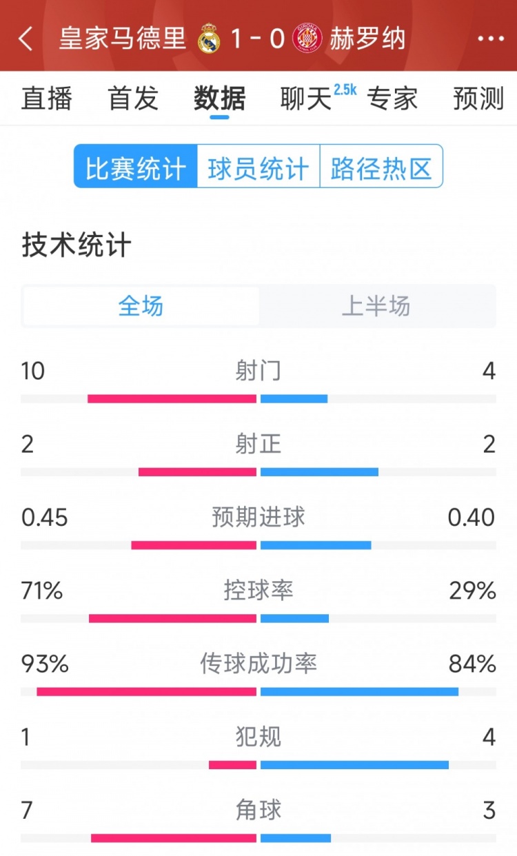 皇馬vs赫羅納半場數(shù)據(jù)：射門10-4，射正2-2，控球率七三開