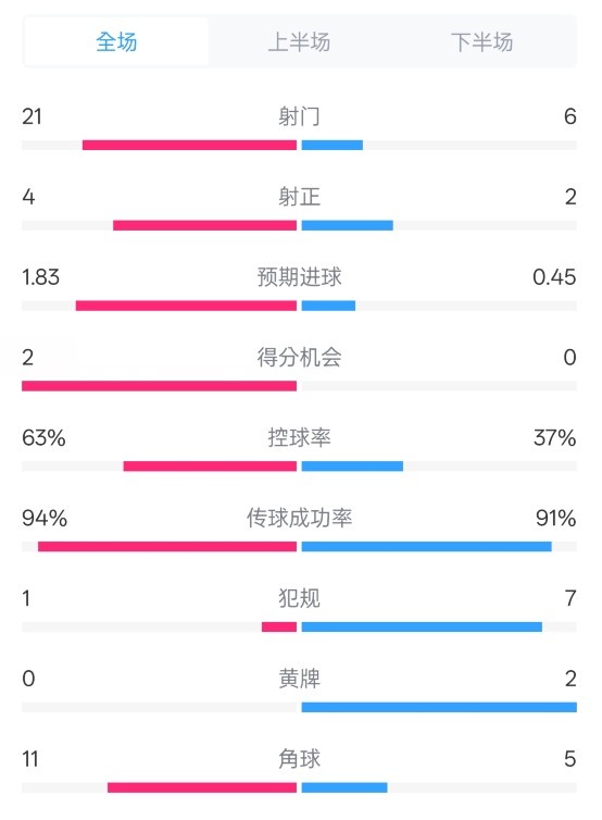 皇馬2-0赫羅納數(shù)據(jù)：射門21-6，射正4-2，控球率63%-37%