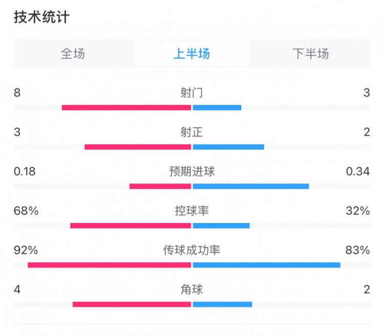 曼城0-2利物浦半場(chǎng)數(shù)據(jù)：控球率68%-32%，射門8-3，射正3-2