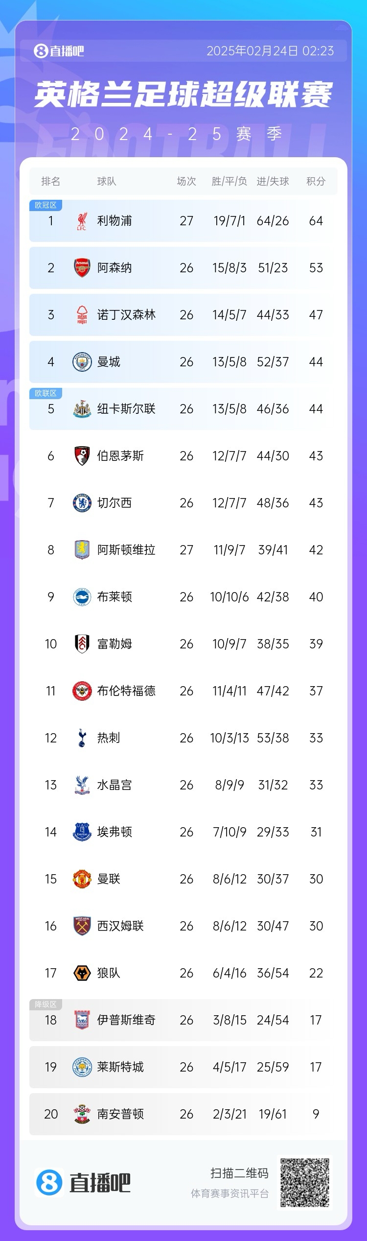 英超積分榜：利物浦多賽一場11分領(lǐng)跑，曼城仍排第4與紐卡同分