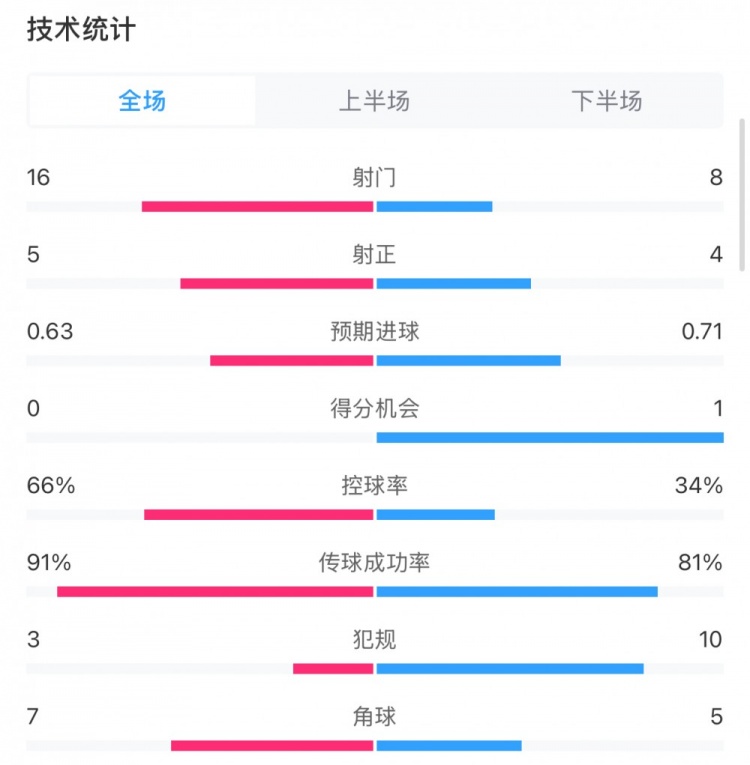 曼城0-2利物浦?jǐn)?shù)據(jù)：控球率66%-34%，射門16-8，射正5-4