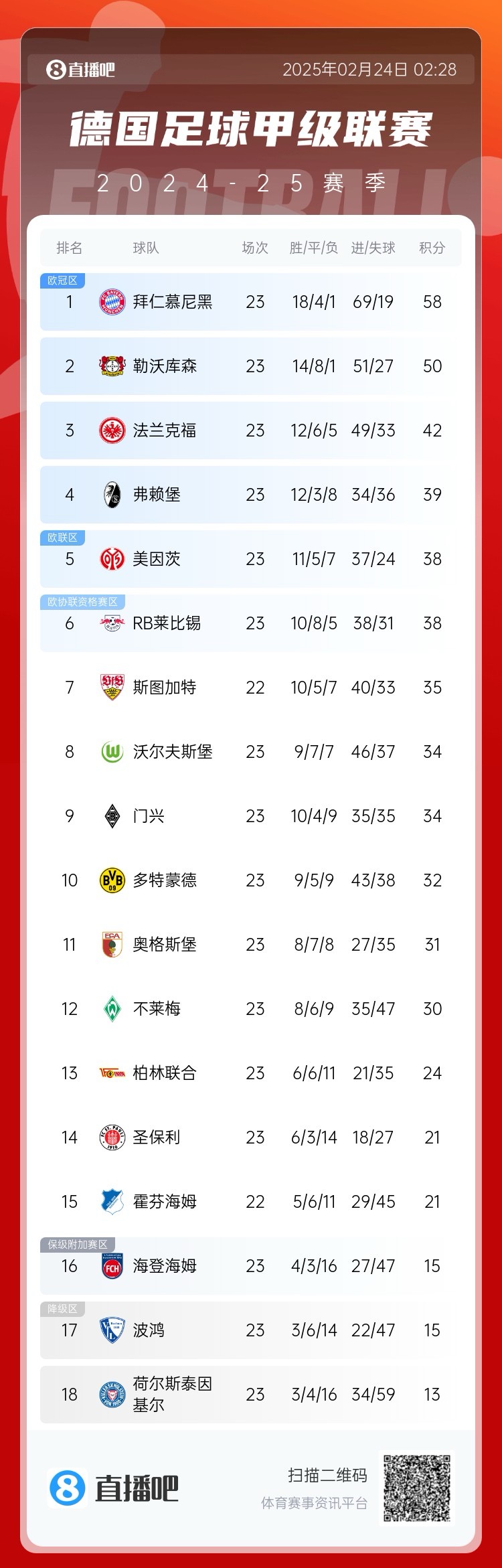 德甲積分榜：拜仁8分優(yōu)勢領(lǐng)跑！近9輪豪取8勝1平