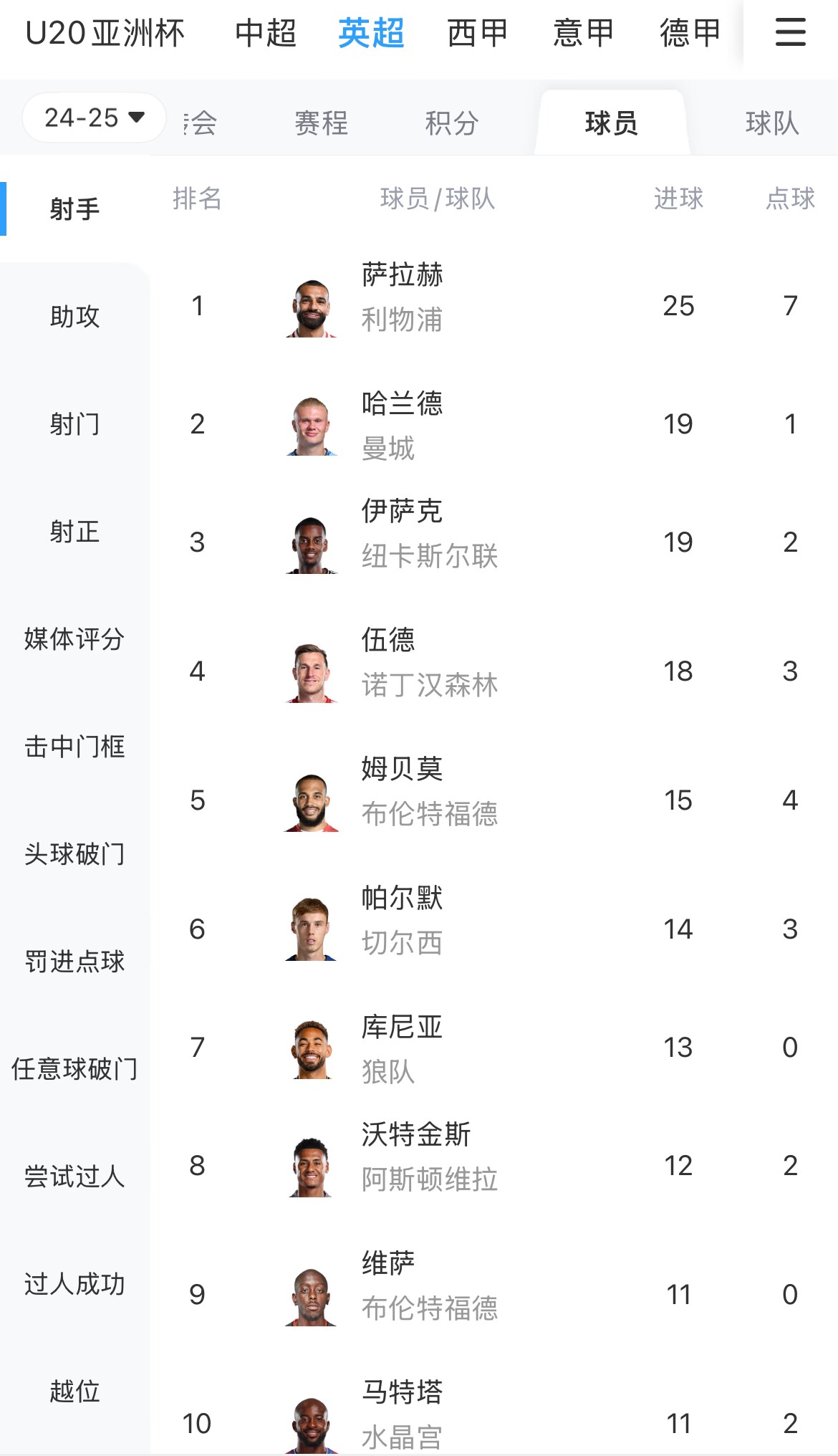 一度落后6球！英超射手榜：薩拉赫25球領(lǐng)跑，哈蘭德、伊薩克19球
