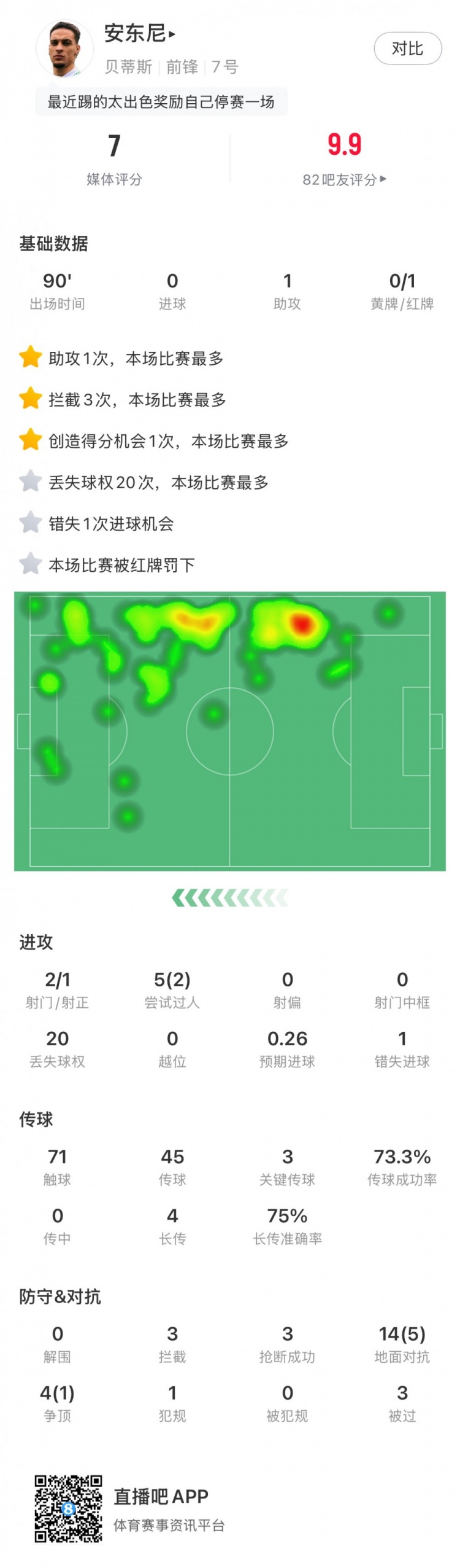 無緣戰(zhàn)皇馬，安東尼全場數(shù)據(jù)：1助攻3關(guān)鍵傳球1直紅，獲評7分