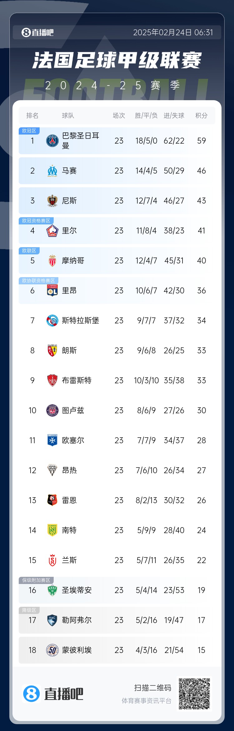 遙遙領(lǐng)先！法甲積分榜：巴黎4連勝領(lǐng)先第二名馬賽13分