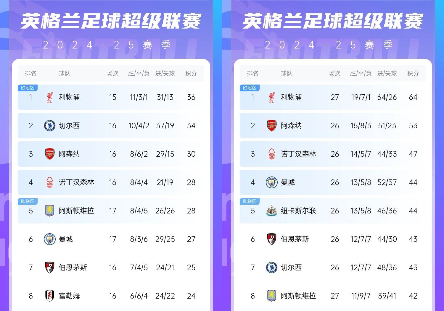 直接爆胎??切爾西從英超第2暴跌到第7，10場(chǎng)僅2勝&從爭(zhēng)冠到爭(zhēng)五
