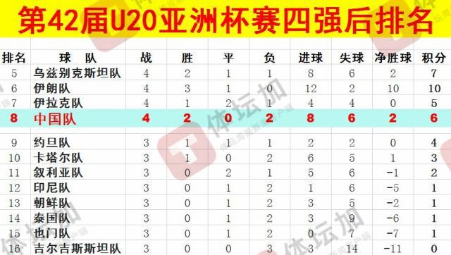 體壇：U20國(guó)青最終排名本屆U20亞洲杯第八，比上一屆下降一位