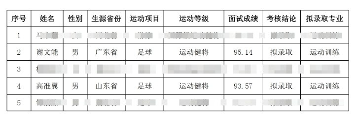 祝賀！謝文能、高準(zhǔn)翼、鐘浩然被華中科技大學(xué)保送錄取